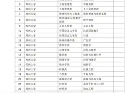 公示！河南一流本科专业拟立项建设名单！快看有你学校吗？图片