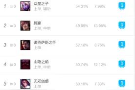 英雄联盟：10.3版本强势英雄一览，索拉卡、宝石成最大赢家图片