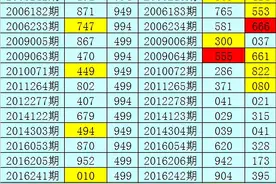 暗皇福彩3D2021180期推荐：必杀号码7,直选参考小大小图片