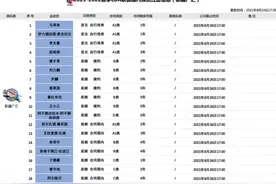 新疆男篮国内球员注册名单：18名球员在列 阿不都获5年顶薪图片