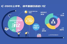 快手直播日活破1.7亿，短视频竞争开辟电商新战场？图片