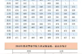 铁道警察学院2018—2020各省录取分数线图片