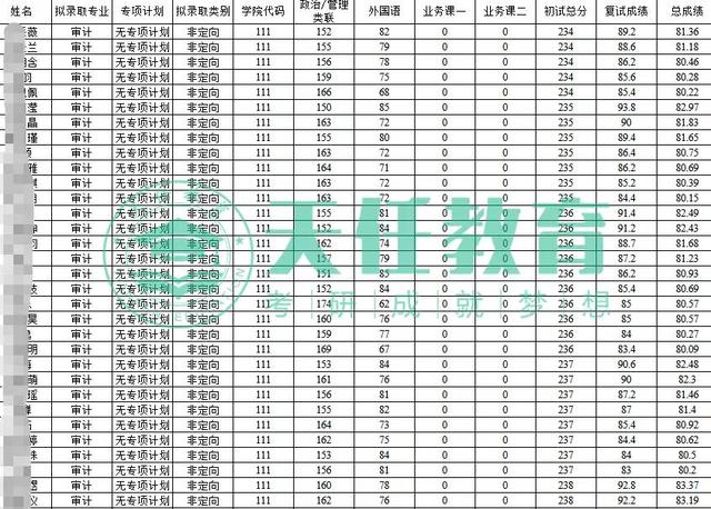 审计考研 | 全国211院校难度分析——中南财经政法大学