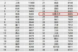 乌鲁木齐工资水平全国排名还不低图片