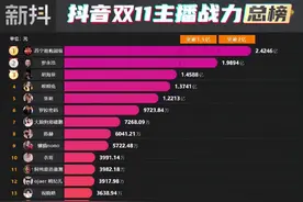 抖音双十一带货榜：5名主播销售破亿，苏宁超买夺冠图片