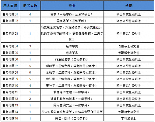 国考报名开始了，审计署公务员录用职位表请查收！