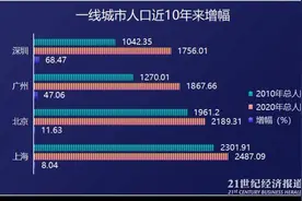 一线城市人口版图：深圳“正青春”，北漂、沪漂占比仍在提升图片