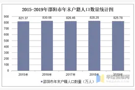 2015-2019年邵阳市常住人口数量、户籍人口数量及人口结构分析图片