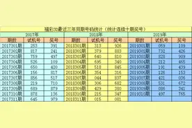 李阳2019311期福彩3D：两偶一奇间隔2期再出图片