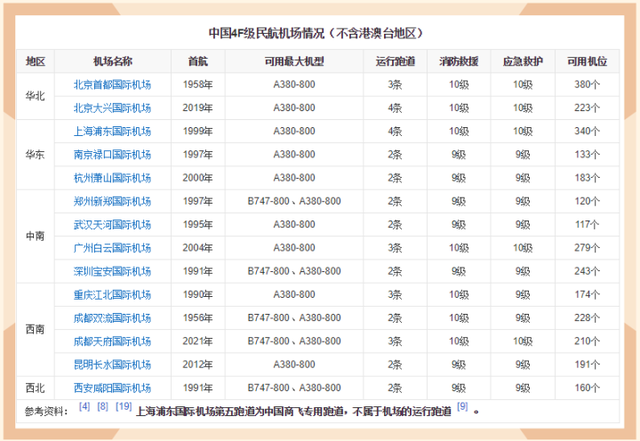 机场等级4F、4E、4D、4C是什么意思？一文读懂机场等级区分