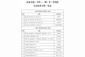 有没有你家门口？郑州多条地铁线路车站名定啦！图片