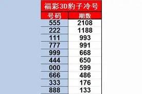 福彩3D遗漏，2002年至今大数据盘点图片