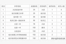 黑龙江省近10年高考状元最多的高中排名，哈尔滨5所中学榜上有名图片