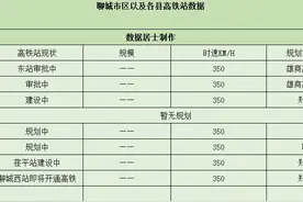 聊城市—将拥有7个高铁站，三个在建设中，4个在审批规划中图片