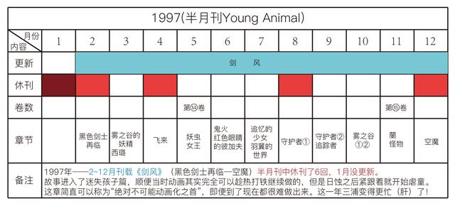 剑风传奇——详解三浦建太郎30年来的更新频率，他真的一点都不坑