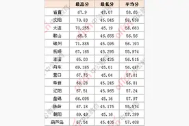 辽宁省公务员考试多少分可以进面？历年进面分数供参考图片