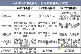 2019年一次性快餐盒行业发展现状，可降解和可回收为主要趋势图片