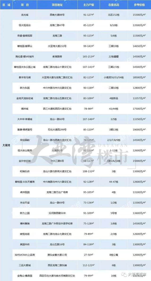 大亚湾在售最新房价表出炉！均价约14020元/㎡