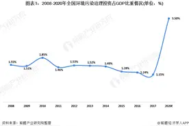 2020年中国生态保护及环境治理行业发展现状分析图片