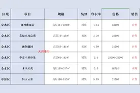 郑州各区域高质量改善房，哪一家最犀利图片