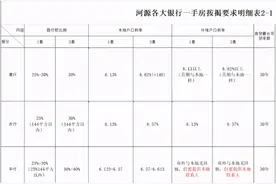 个人贷款严控！安徽通知：住房不封顶不准贷款！严禁房抵贷图片