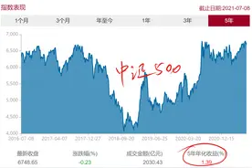 中证500收益率从2.77%提到14.31%？增强指数基金的魅力图片