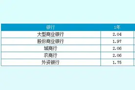 高哥：5万元银行定期存款，一年的利息是多少图片