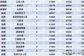 最新最全！杭州十大区二手房真实网签价出炉图片