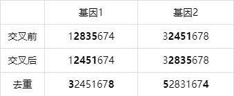遗传算法：组合优化算法，按照进化论的方式启发搜索寻优解