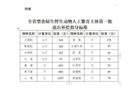 首个省级野生动物养殖退出方案：竹鼠每公斤补75元图片