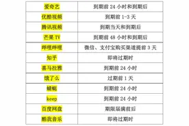 【提示】APP自动续费扣款期限，你注意过吗？来看提醒→图片