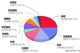 全国去年新患癌症996万，一些农村患癌病率猛涨，是什么原因？图片