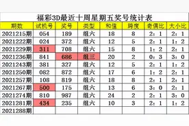 四叔福彩3D第2021288期：本期双胆看好1、9，单挑一注915图片