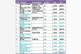 湖南15所独立学院转设情况汇总，4所学院升格大学化身职业本科图片