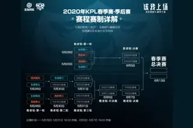 KPL季后赛程，eStar处境艰难，胜者组LGD大鹅优势很大有望夺冠？图片
