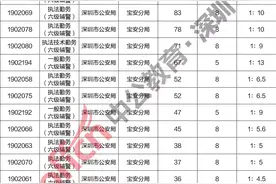 深圳辅警宝安区竞争比96：1！考生：我太南了图片