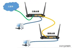 三种“副路由器”的设置方法，轻松实现多路由器组网图片