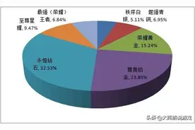 王者荣耀：天美公布段位人数占比，王者占了6.84%，菜鸟全部在这图片