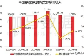 你玩游戏花钱吗？报告：4月移动游戏销售179亿，同比增13%图片