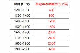 王者荣耀：你还苦于拿不到省级牌子？快来了解那些国服是怎么上的图片