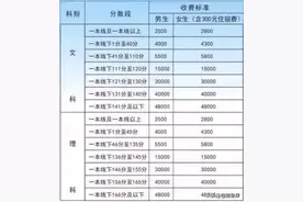 安徽毛坦厂中学复读班2020年收费标准，考分值钱图片