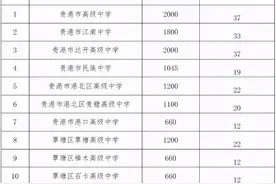 赶紧看！贵港市2021年普通高中学校招生计划公布图片