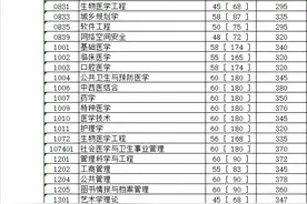 四川大学考研分数线公布图片