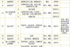 今日报名！350人！河南2022年定向国内外部分高校选调优秀应届毕业生公告图片