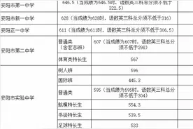 河南省安阳市高中录取分数线图片