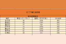 广东江门下辖各区县市数据——新会区经济总量第一，蓬江区第二图片