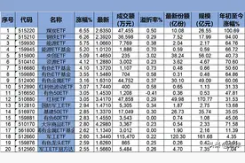 ETF排行榜｜煤炭ETF成年内首只翻倍ETF，元宇宙骤冷，游戏股血崩图片