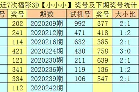 享乐2020242期福彩3D分析：本期直选看好小大小图片