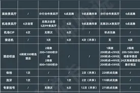 权益无敌，入门高端信用卡哪张值得申？图片