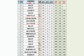 2021江苏考生速看！江苏近年一本（文理）投档分及位次对应的大学图片